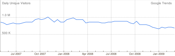 Audience de Digg.com, une lente chute du modèle économique.